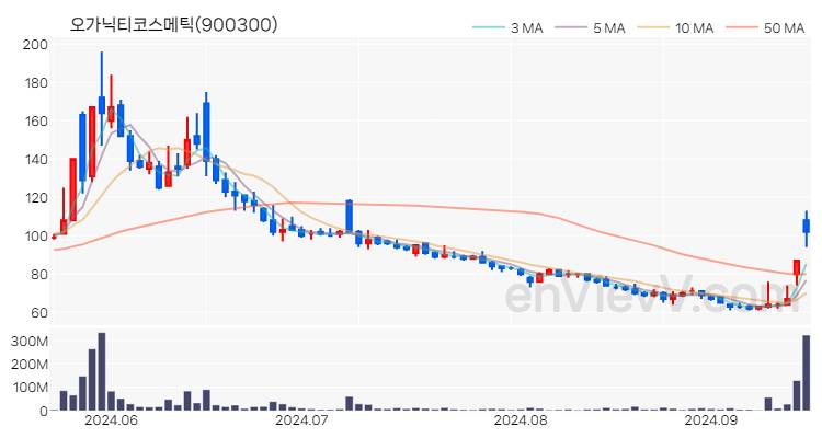 오가닉티코스메틱 주가 핵심 요약 분석과 주식 차트 2024.09.19