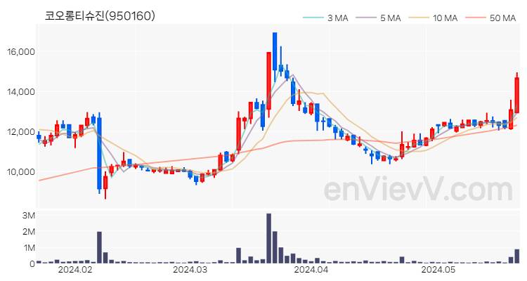 코오롱티슈진 주가 핵심 요약 분석과 주식 차트 2024.05.23