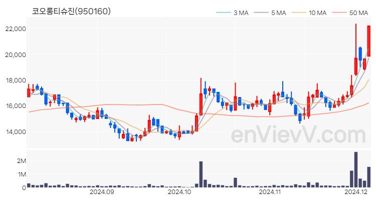 코오롱티슈진 주가 핵심 요약 분석과 주식 차트 2024.12.05