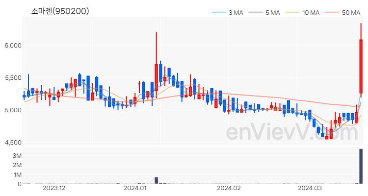 소마젠 주가 차트 (2024.03.20)
