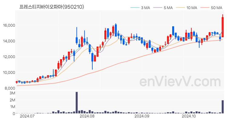 프레스티지바이오파마 주가 핵심 요약 분석과 주식 차트 2024.10.23