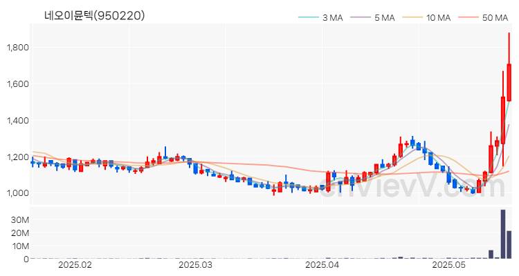 네오이뮨텍 주가 핵심 요약 분석과 주식 차트 2025.05.20